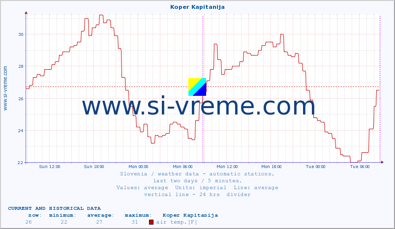  :: Koper Kapitanija :: air temp. | humi- dity | wind dir. | wind speed | wind gusts | air pressure | precipi- tation | sun strength | soil temp. 5cm / 2in | soil temp. 10cm / 4in | soil temp. 20cm / 8in | soil temp. 30cm / 12in | soil temp. 50cm / 20in :: last two days / 5 minutes.