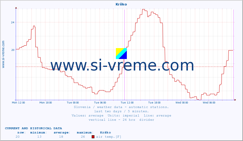  :: Krško :: air temp. | humi- dity | wind dir. | wind speed | wind gusts | air pressure | precipi- tation | sun strength | soil temp. 5cm / 2in | soil temp. 10cm / 4in | soil temp. 20cm / 8in | soil temp. 30cm / 12in | soil temp. 50cm / 20in :: last two days / 5 minutes.