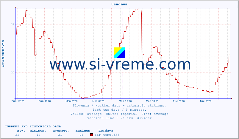  :: Lendava :: air temp. | humi- dity | wind dir. | wind speed | wind gusts | air pressure | precipi- tation | sun strength | soil temp. 5cm / 2in | soil temp. 10cm / 4in | soil temp. 20cm / 8in | soil temp. 30cm / 12in | soil temp. 50cm / 20in :: last two days / 5 minutes.