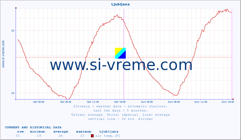  :: Ljubljana :: air temp. | humi- dity | wind dir. | wind speed | wind gusts | air pressure | precipi- tation | sun strength | soil temp. 5cm / 2in | soil temp. 10cm / 4in | soil temp. 20cm / 8in | soil temp. 30cm / 12in | soil temp. 50cm / 20in :: last two days / 5 minutes.