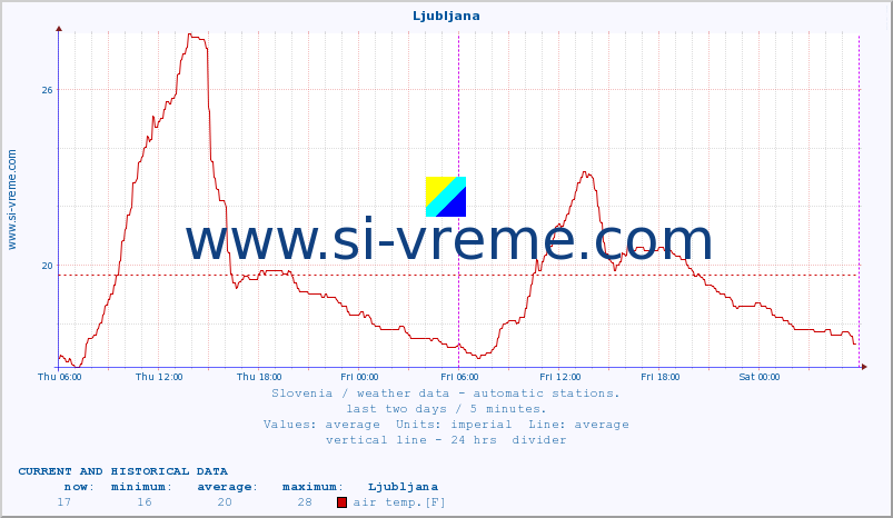  :: Ljubljana :: air temp. | humi- dity | wind dir. | wind speed | wind gusts | air pressure | precipi- tation | sun strength | soil temp. 5cm / 2in | soil temp. 10cm / 4in | soil temp. 20cm / 8in | soil temp. 30cm / 12in | soil temp. 50cm / 20in :: last two days / 5 minutes.