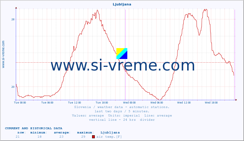  :: Ljubljana :: air temp. | humi- dity | wind dir. | wind speed | wind gusts | air pressure | precipi- tation | sun strength | soil temp. 5cm / 2in | soil temp. 10cm / 4in | soil temp. 20cm / 8in | soil temp. 30cm / 12in | soil temp. 50cm / 20in :: last two days / 5 minutes.