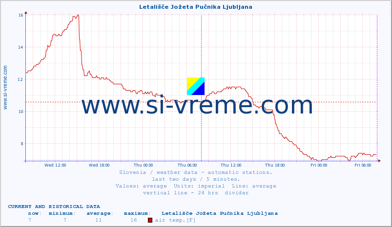  :: Letališče Jožeta Pučnika Ljubljana :: air temp. | humi- dity | wind dir. | wind speed | wind gusts | air pressure | precipi- tation | sun strength | soil temp. 5cm / 2in | soil temp. 10cm / 4in | soil temp. 20cm / 8in | soil temp. 30cm / 12in | soil temp. 50cm / 20in :: last two days / 5 minutes.