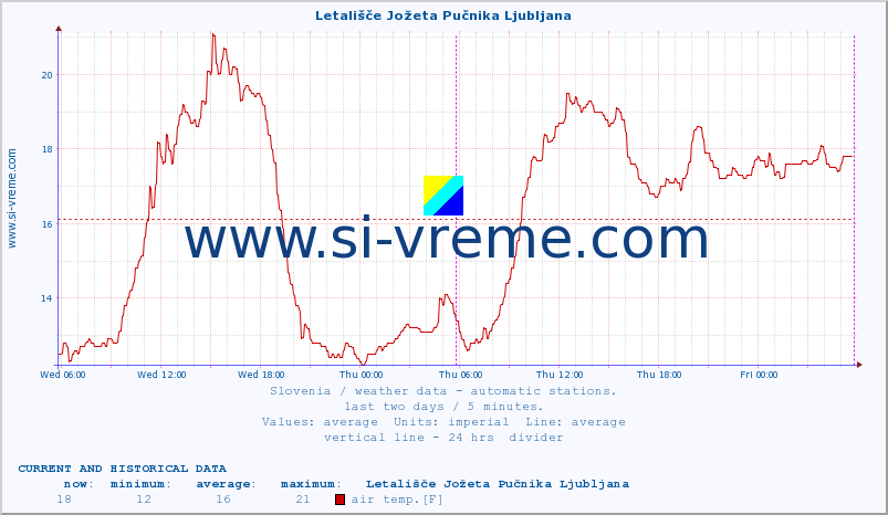  :: Letališče Jožeta Pučnika Ljubljana :: air temp. | humi- dity | wind dir. | wind speed | wind gusts | air pressure | precipi- tation | sun strength | soil temp. 5cm / 2in | soil temp. 10cm / 4in | soil temp. 20cm / 8in | soil temp. 30cm / 12in | soil temp. 50cm / 20in :: last two days / 5 minutes.