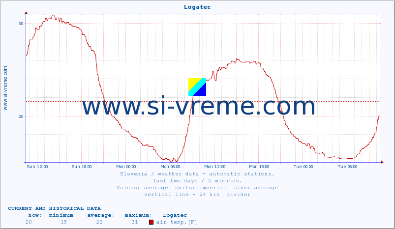  :: Logatec :: air temp. | humi- dity | wind dir. | wind speed | wind gusts | air pressure | precipi- tation | sun strength | soil temp. 5cm / 2in | soil temp. 10cm / 4in | soil temp. 20cm / 8in | soil temp. 30cm / 12in | soil temp. 50cm / 20in :: last two days / 5 minutes.