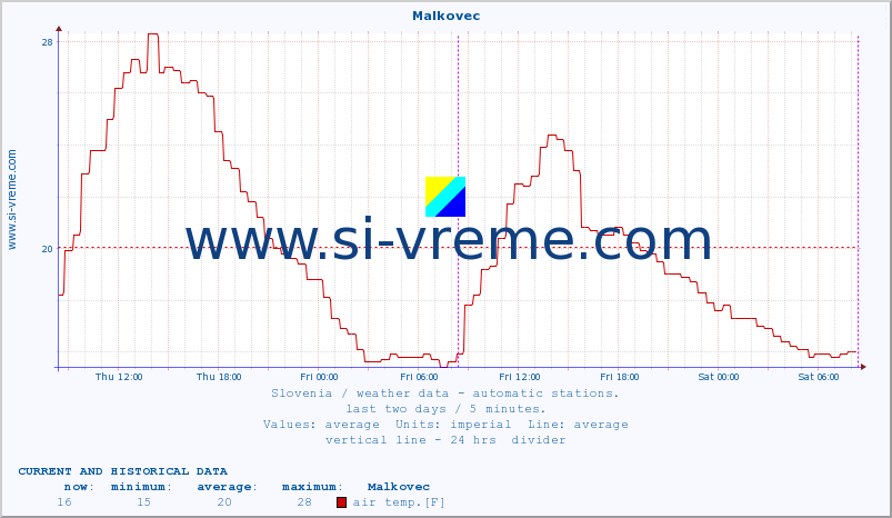  :: Malkovec :: air temp. | humi- dity | wind dir. | wind speed | wind gusts | air pressure | precipi- tation | sun strength | soil temp. 5cm / 2in | soil temp. 10cm / 4in | soil temp. 20cm / 8in | soil temp. 30cm / 12in | soil temp. 50cm / 20in :: last two days / 5 minutes.