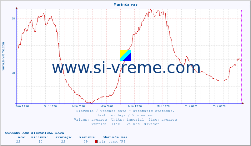  :: Marinča vas :: air temp. | humi- dity | wind dir. | wind speed | wind gusts | air pressure | precipi- tation | sun strength | soil temp. 5cm / 2in | soil temp. 10cm / 4in | soil temp. 20cm / 8in | soil temp. 30cm / 12in | soil temp. 50cm / 20in :: last two days / 5 minutes.