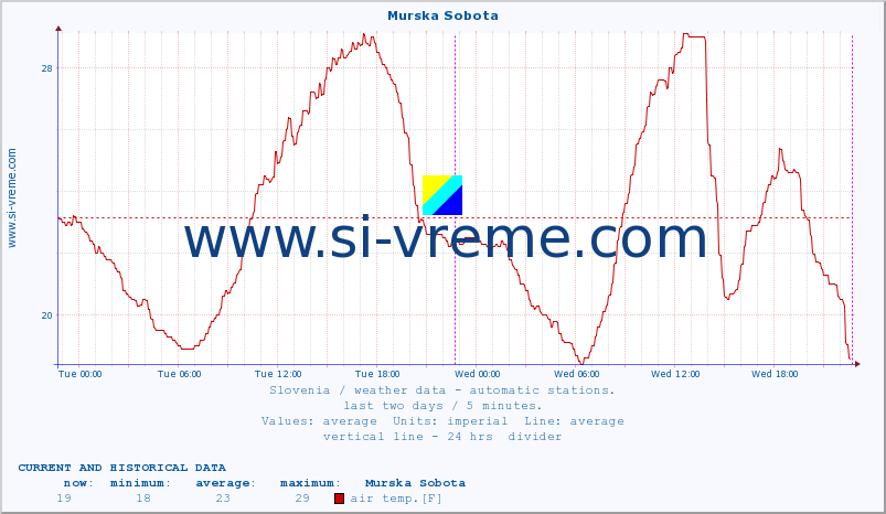  :: Murska Sobota :: air temp. | humi- dity | wind dir. | wind speed | wind gusts | air pressure | precipi- tation | sun strength | soil temp. 5cm / 2in | soil temp. 10cm / 4in | soil temp. 20cm / 8in | soil temp. 30cm / 12in | soil temp. 50cm / 20in :: last two days / 5 minutes.