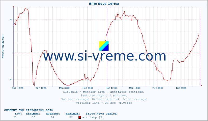  :: Bilje Nova Gorica :: air temp. | humi- dity | wind dir. | wind speed | wind gusts | air pressure | precipi- tation | sun strength | soil temp. 5cm / 2in | soil temp. 10cm / 4in | soil temp. 20cm / 8in | soil temp. 30cm / 12in | soil temp. 50cm / 20in :: last two days / 5 minutes.