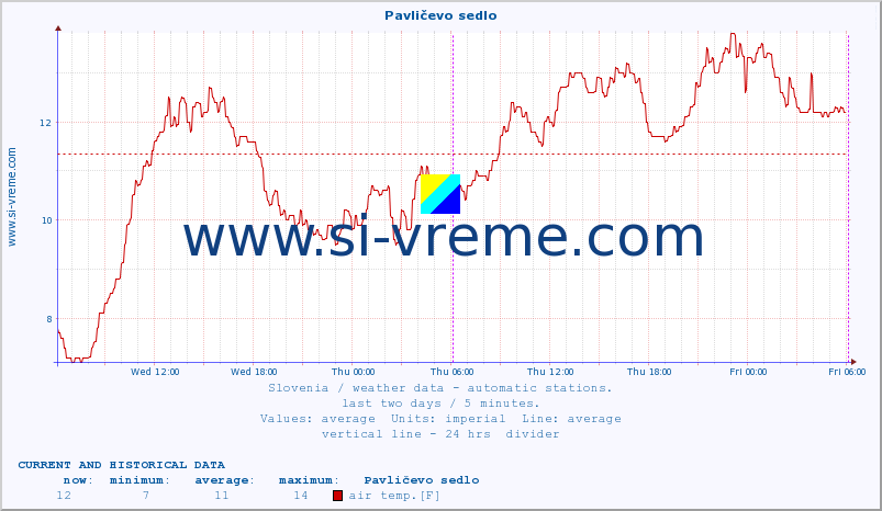  :: Pavličevo sedlo :: air temp. | humi- dity | wind dir. | wind speed | wind gusts | air pressure | precipi- tation | sun strength | soil temp. 5cm / 2in | soil temp. 10cm / 4in | soil temp. 20cm / 8in | soil temp. 30cm / 12in | soil temp. 50cm / 20in :: last two days / 5 minutes.