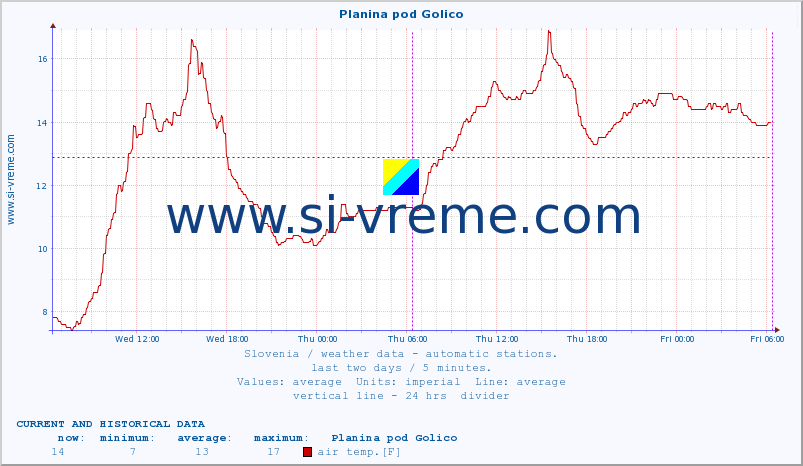  :: Planina pod Golico :: air temp. | humi- dity | wind dir. | wind speed | wind gusts | air pressure | precipi- tation | sun strength | soil temp. 5cm / 2in | soil temp. 10cm / 4in | soil temp. 20cm / 8in | soil temp. 30cm / 12in | soil temp. 50cm / 20in :: last two days / 5 minutes.