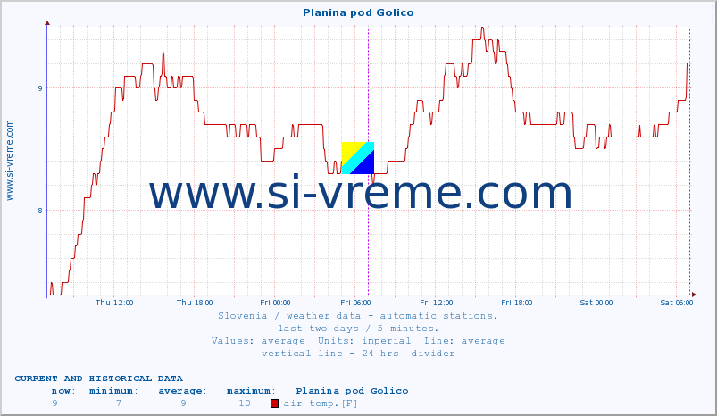  :: Planina pod Golico :: air temp. | humi- dity | wind dir. | wind speed | wind gusts | air pressure | precipi- tation | sun strength | soil temp. 5cm / 2in | soil temp. 10cm / 4in | soil temp. 20cm / 8in | soil temp. 30cm / 12in | soil temp. 50cm / 20in :: last two days / 5 minutes.