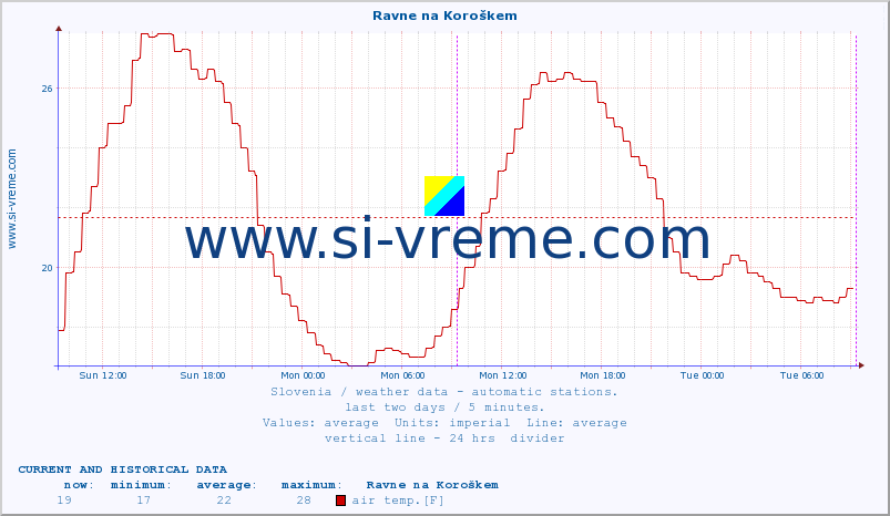  :: Ravne na Koroškem :: air temp. | humi- dity | wind dir. | wind speed | wind gusts | air pressure | precipi- tation | sun strength | soil temp. 5cm / 2in | soil temp. 10cm / 4in | soil temp. 20cm / 8in | soil temp. 30cm / 12in | soil temp. 50cm / 20in :: last two days / 5 minutes.