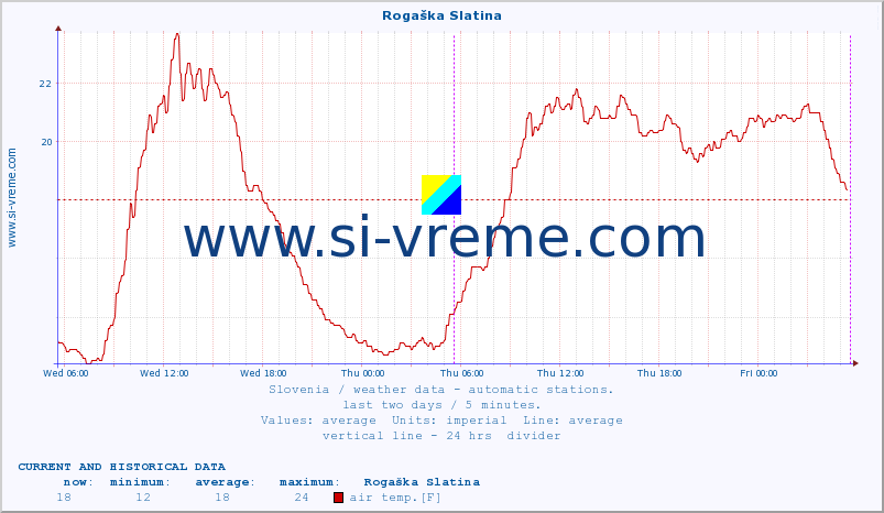  :: Rogaška Slatina :: air temp. | humi- dity | wind dir. | wind speed | wind gusts | air pressure | precipi- tation | sun strength | soil temp. 5cm / 2in | soil temp. 10cm / 4in | soil temp. 20cm / 8in | soil temp. 30cm / 12in | soil temp. 50cm / 20in :: last two days / 5 minutes.