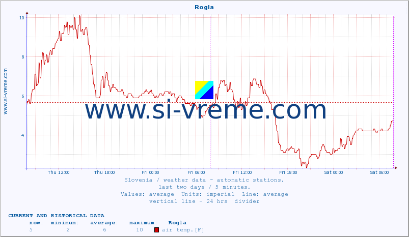  :: Rogla :: air temp. | humi- dity | wind dir. | wind speed | wind gusts | air pressure | precipi- tation | sun strength | soil temp. 5cm / 2in | soil temp. 10cm / 4in | soil temp. 20cm / 8in | soil temp. 30cm / 12in | soil temp. 50cm / 20in :: last two days / 5 minutes.