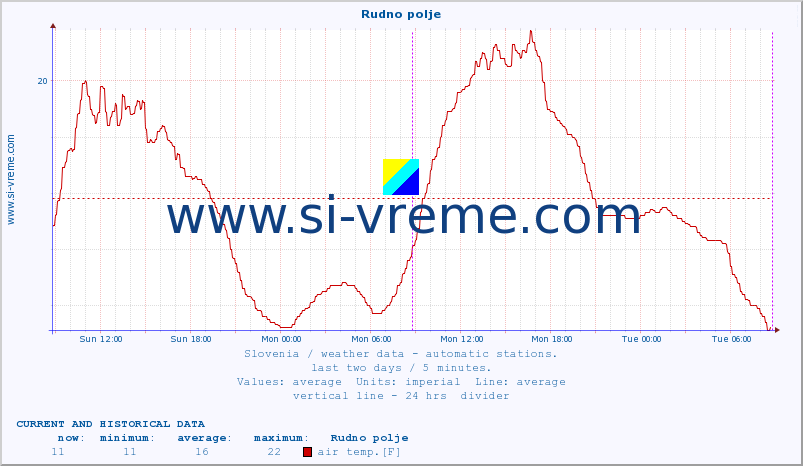  :: Rudno polje :: air temp. | humi- dity | wind dir. | wind speed | wind gusts | air pressure | precipi- tation | sun strength | soil temp. 5cm / 2in | soil temp. 10cm / 4in | soil temp. 20cm / 8in | soil temp. 30cm / 12in | soil temp. 50cm / 20in :: last two days / 5 minutes.