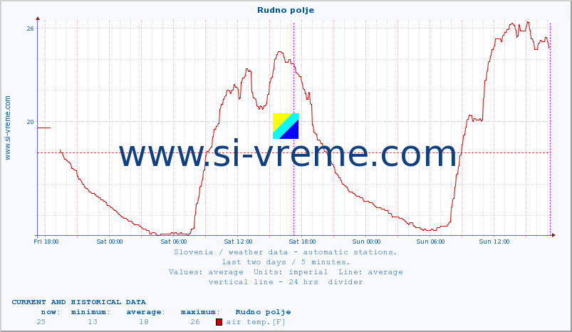  :: Rudno polje :: air temp. | humi- dity | wind dir. | wind speed | wind gusts | air pressure | precipi- tation | sun strength | soil temp. 5cm / 2in | soil temp. 10cm / 4in | soil temp. 20cm / 8in | soil temp. 30cm / 12in | soil temp. 50cm / 20in :: last two days / 5 minutes.