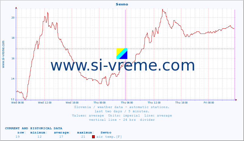  :: Sevno :: air temp. | humi- dity | wind dir. | wind speed | wind gusts | air pressure | precipi- tation | sun strength | soil temp. 5cm / 2in | soil temp. 10cm / 4in | soil temp. 20cm / 8in | soil temp. 30cm / 12in | soil temp. 50cm / 20in :: last two days / 5 minutes.