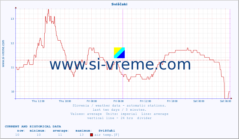  :: Sviščaki :: air temp. | humi- dity | wind dir. | wind speed | wind gusts | air pressure | precipi- tation | sun strength | soil temp. 5cm / 2in | soil temp. 10cm / 4in | soil temp. 20cm / 8in | soil temp. 30cm / 12in | soil temp. 50cm / 20in :: last two days / 5 minutes.