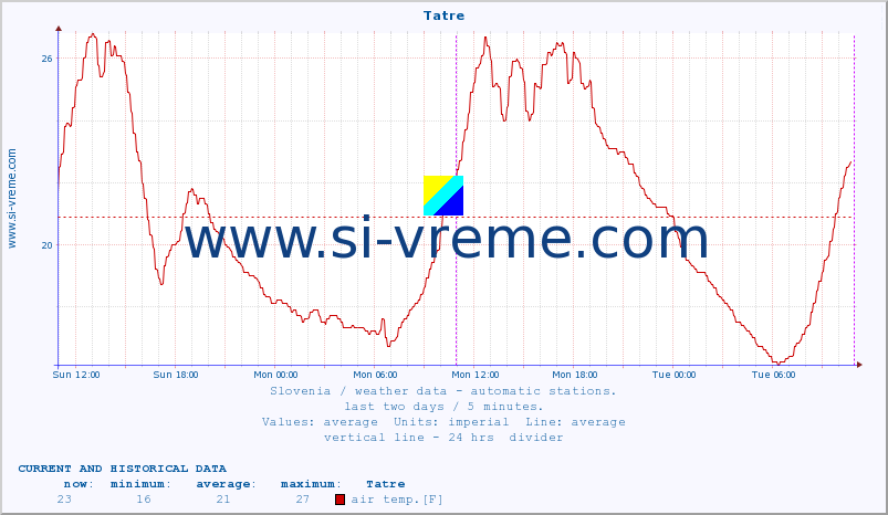  :: Tatre :: air temp. | humi- dity | wind dir. | wind speed | wind gusts | air pressure | precipi- tation | sun strength | soil temp. 5cm / 2in | soil temp. 10cm / 4in | soil temp. 20cm / 8in | soil temp. 30cm / 12in | soil temp. 50cm / 20in :: last two days / 5 minutes.