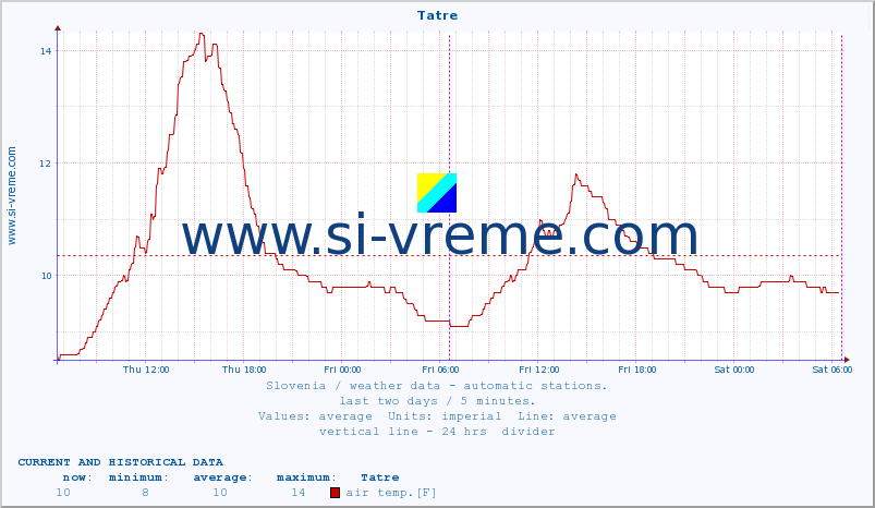  :: Tatre :: air temp. | humi- dity | wind dir. | wind speed | wind gusts | air pressure | precipi- tation | sun strength | soil temp. 5cm / 2in | soil temp. 10cm / 4in | soil temp. 20cm / 8in | soil temp. 30cm / 12in | soil temp. 50cm / 20in :: last two days / 5 minutes.