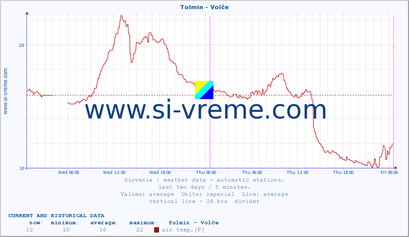  :: Tolmin - Volče :: air temp. | humi- dity | wind dir. | wind speed | wind gusts | air pressure | precipi- tation | sun strength | soil temp. 5cm / 2in | soil temp. 10cm / 4in | soil temp. 20cm / 8in | soil temp. 30cm / 12in | soil temp. 50cm / 20in :: last two days / 5 minutes.