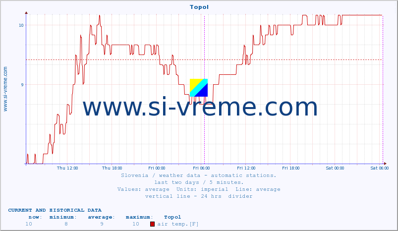  :: Topol :: air temp. | humi- dity | wind dir. | wind speed | wind gusts | air pressure | precipi- tation | sun strength | soil temp. 5cm / 2in | soil temp. 10cm / 4in | soil temp. 20cm / 8in | soil temp. 30cm / 12in | soil temp. 50cm / 20in :: last two days / 5 minutes.