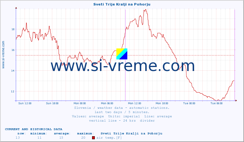  :: Sveti Trije Kralji na Pohorju :: air temp. | humi- dity | wind dir. | wind speed | wind gusts | air pressure | precipi- tation | sun strength | soil temp. 5cm / 2in | soil temp. 10cm / 4in | soil temp. 20cm / 8in | soil temp. 30cm / 12in | soil temp. 50cm / 20in :: last two days / 5 minutes.