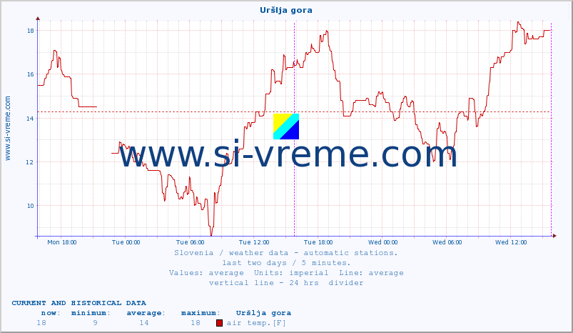  :: Uršlja gora :: air temp. | humi- dity | wind dir. | wind speed | wind gusts | air pressure | precipi- tation | sun strength | soil temp. 5cm / 2in | soil temp. 10cm / 4in | soil temp. 20cm / 8in | soil temp. 30cm / 12in | soil temp. 50cm / 20in :: last two days / 5 minutes.