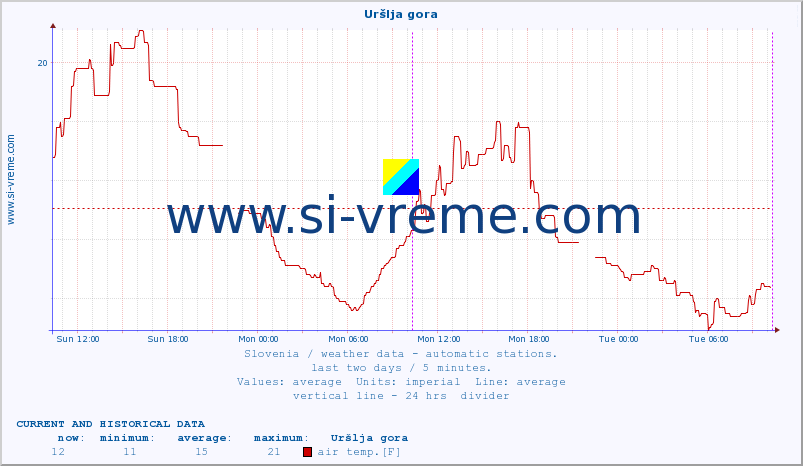  :: Uršlja gora :: air temp. | humi- dity | wind dir. | wind speed | wind gusts | air pressure | precipi- tation | sun strength | soil temp. 5cm / 2in | soil temp. 10cm / 4in | soil temp. 20cm / 8in | soil temp. 30cm / 12in | soil temp. 50cm / 20in :: last two days / 5 minutes.