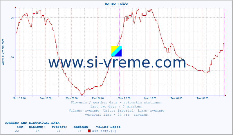  :: Velike Lašče :: air temp. | humi- dity | wind dir. | wind speed | wind gusts | air pressure | precipi- tation | sun strength | soil temp. 5cm / 2in | soil temp. 10cm / 4in | soil temp. 20cm / 8in | soil temp. 30cm / 12in | soil temp. 50cm / 20in :: last two days / 5 minutes.