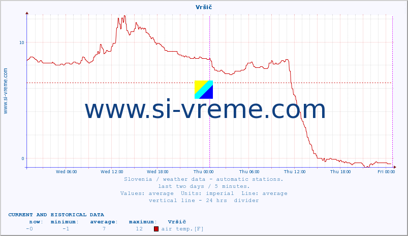  :: Vršič :: air temp. | humi- dity | wind dir. | wind speed | wind gusts | air pressure | precipi- tation | sun strength | soil temp. 5cm / 2in | soil temp. 10cm / 4in | soil temp. 20cm / 8in | soil temp. 30cm / 12in | soil temp. 50cm / 20in :: last two days / 5 minutes.