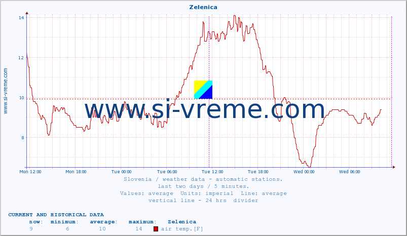  :: Zelenica :: air temp. | humi- dity | wind dir. | wind speed | wind gusts | air pressure | precipi- tation | sun strength | soil temp. 5cm / 2in | soil temp. 10cm / 4in | soil temp. 20cm / 8in | soil temp. 30cm / 12in | soil temp. 50cm / 20in :: last two days / 5 minutes.