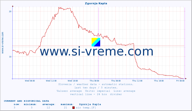  :: Zgornja Kapla :: air temp. | humi- dity | wind dir. | wind speed | wind gusts | air pressure | precipi- tation | sun strength | soil temp. 5cm / 2in | soil temp. 10cm / 4in | soil temp. 20cm / 8in | soil temp. 30cm / 12in | soil temp. 50cm / 20in :: last two days / 5 minutes.