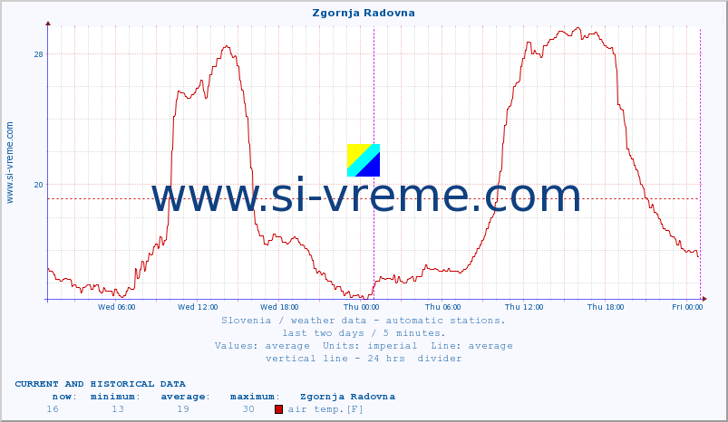  :: Zgornja Radovna :: air temp. | humi- dity | wind dir. | wind speed | wind gusts | air pressure | precipi- tation | sun strength | soil temp. 5cm / 2in | soil temp. 10cm / 4in | soil temp. 20cm / 8in | soil temp. 30cm / 12in | soil temp. 50cm / 20in :: last two days / 5 minutes.