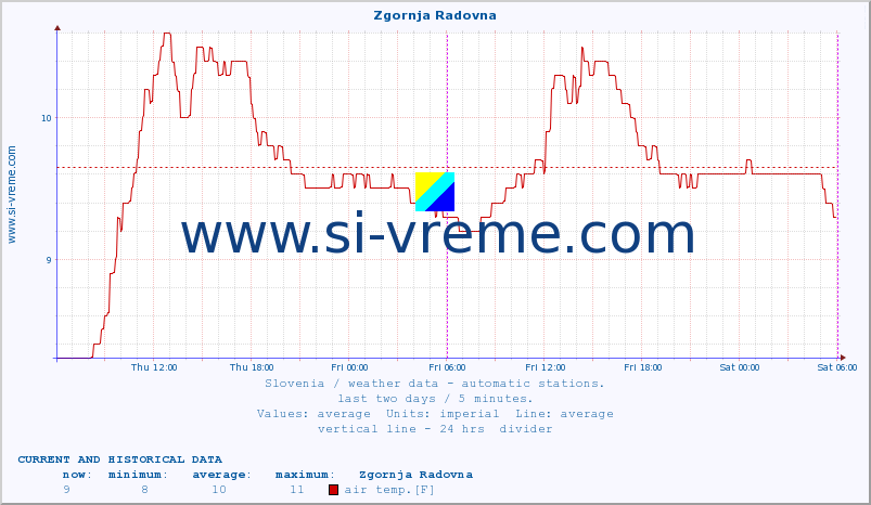  :: Zgornja Radovna :: air temp. | humi- dity | wind dir. | wind speed | wind gusts | air pressure | precipi- tation | sun strength | soil temp. 5cm / 2in | soil temp. 10cm / 4in | soil temp. 20cm / 8in | soil temp. 30cm / 12in | soil temp. 50cm / 20in :: last two days / 5 minutes.