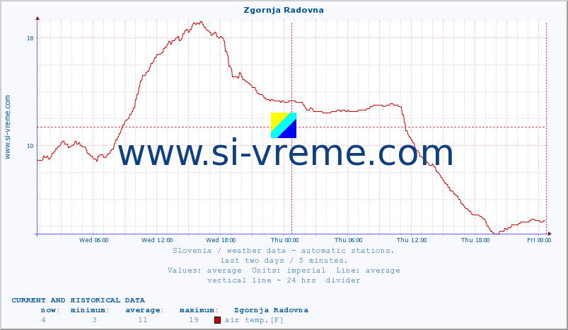  :: Zgornja Radovna :: air temp. | humi- dity | wind dir. | wind speed | wind gusts | air pressure | precipi- tation | sun strength | soil temp. 5cm / 2in | soil temp. 10cm / 4in | soil temp. 20cm / 8in | soil temp. 30cm / 12in | soil temp. 50cm / 20in :: last two days / 5 minutes.