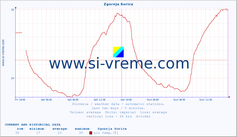  :: Zgornja Sorica :: air temp. | humi- dity | wind dir. | wind speed | wind gusts | air pressure | precipi- tation | sun strength | soil temp. 5cm / 2in | soil temp. 10cm / 4in | soil temp. 20cm / 8in | soil temp. 30cm / 12in | soil temp. 50cm / 20in :: last two days / 5 minutes.