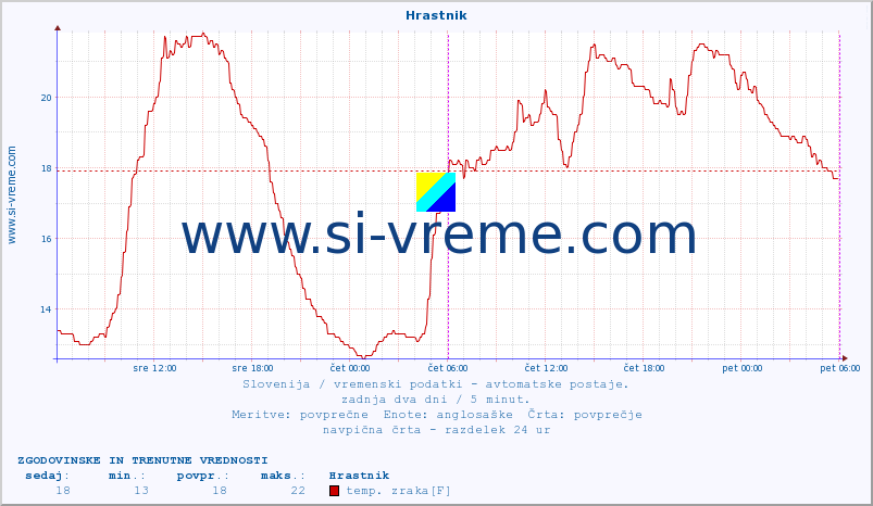 POVPREČJE :: Hrastnik :: temp. zraka | vlaga | smer vetra | hitrost vetra | sunki vetra | tlak | padavine | sonce | temp. tal  5cm | temp. tal 10cm | temp. tal 20cm | temp. tal 30cm | temp. tal 50cm :: zadnja dva dni / 5 minut.