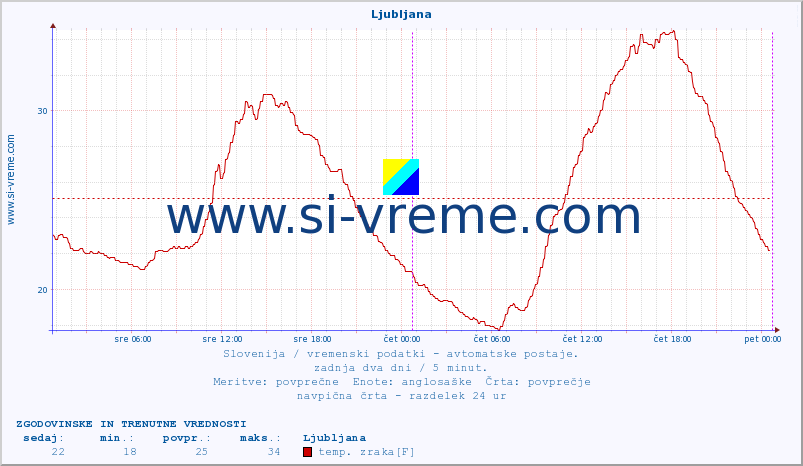 POVPREČJE :: Korensko sedlo :: temp. zraka | vlaga | smer vetra | hitrost vetra | sunki vetra | tlak | padavine | sonce | temp. tal  5cm | temp. tal 10cm | temp. tal 20cm | temp. tal 30cm | temp. tal 50cm :: zadnja dva dni / 5 minut.