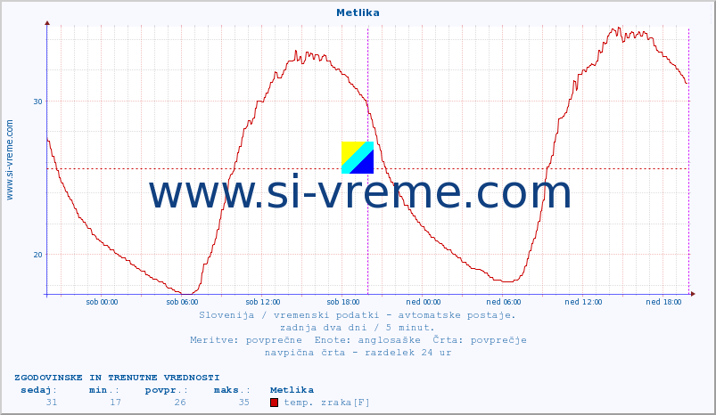 POVPREČJE :: Metlika :: temp. zraka | vlaga | smer vetra | hitrost vetra | sunki vetra | tlak | padavine | sonce | temp. tal  5cm | temp. tal 10cm | temp. tal 20cm | temp. tal 30cm | temp. tal 50cm :: zadnja dva dni / 5 minut.