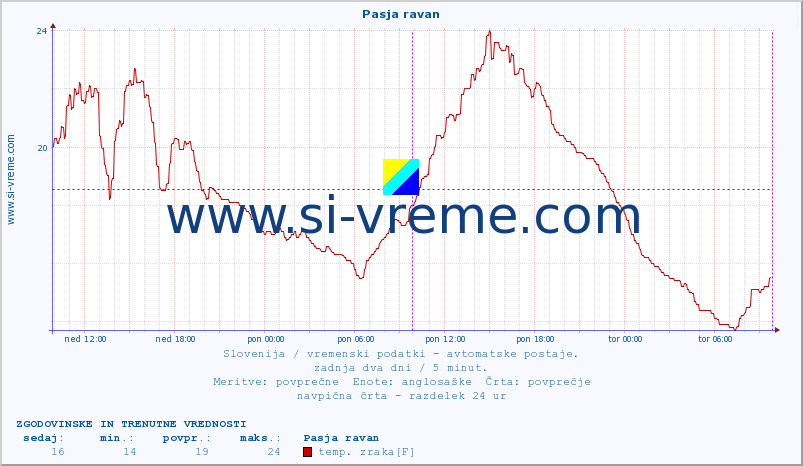 POVPREČJE :: Pasja ravan :: temp. zraka | vlaga | smer vetra | hitrost vetra | sunki vetra | tlak | padavine | sonce | temp. tal  5cm | temp. tal 10cm | temp. tal 20cm | temp. tal 30cm | temp. tal 50cm :: zadnja dva dni / 5 minut.