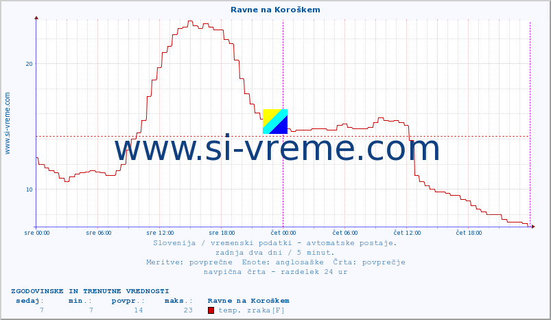 POVPREČJE :: Ravne na Koroškem :: temp. zraka | vlaga | smer vetra | hitrost vetra | sunki vetra | tlak | padavine | sonce | temp. tal  5cm | temp. tal 10cm | temp. tal 20cm | temp. tal 30cm | temp. tal 50cm :: zadnja dva dni / 5 minut.