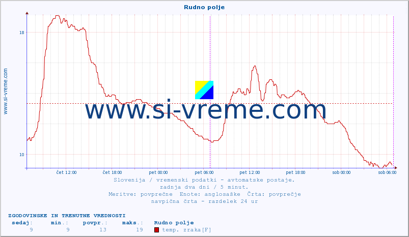 POVPREČJE :: Rudno polje :: temp. zraka | vlaga | smer vetra | hitrost vetra | sunki vetra | tlak | padavine | sonce | temp. tal  5cm | temp. tal 10cm | temp. tal 20cm | temp. tal 30cm | temp. tal 50cm :: zadnja dva dni / 5 minut.