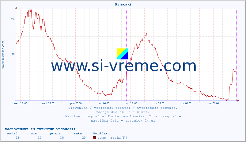 POVPREČJE :: Sviščaki :: temp. zraka | vlaga | smer vetra | hitrost vetra | sunki vetra | tlak | padavine | sonce | temp. tal  5cm | temp. tal 10cm | temp. tal 20cm | temp. tal 30cm | temp. tal 50cm :: zadnja dva dni / 5 minut.