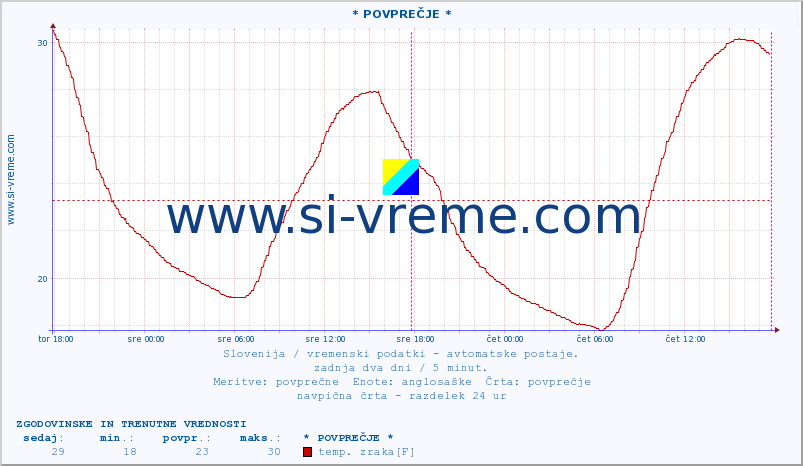 POVPREČJE :: * POVPREČJE * :: temp. zraka | vlaga | smer vetra | hitrost vetra | sunki vetra | tlak | padavine | sonce | temp. tal  5cm | temp. tal 10cm | temp. tal 20cm | temp. tal 30cm | temp. tal 50cm :: zadnja dva dni / 5 minut.