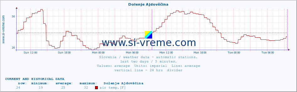  :: Dolenje Ajdovščina :: air temp. | humi- dity | wind dir. | wind speed | wind gusts | air pressure | precipi- tation | sun strength | soil temp. 5cm / 2in | soil temp. 10cm / 4in | soil temp. 20cm / 8in | soil temp. 30cm / 12in | soil temp. 50cm / 20in :: last two days / 5 minutes.