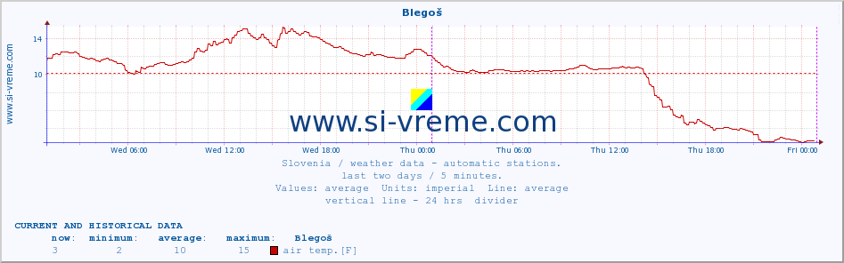  :: Blegoš :: air temp. | humi- dity | wind dir. | wind speed | wind gusts | air pressure | precipi- tation | sun strength | soil temp. 5cm / 2in | soil temp. 10cm / 4in | soil temp. 20cm / 8in | soil temp. 30cm / 12in | soil temp. 50cm / 20in :: last two days / 5 minutes.