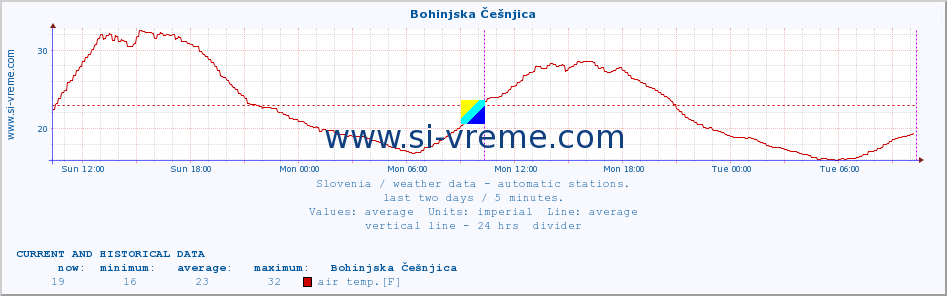  :: Bohinjska Češnjica :: air temp. | humi- dity | wind dir. | wind speed | wind gusts | air pressure | precipi- tation | sun strength | soil temp. 5cm / 2in | soil temp. 10cm / 4in | soil temp. 20cm / 8in | soil temp. 30cm / 12in | soil temp. 50cm / 20in :: last two days / 5 minutes.