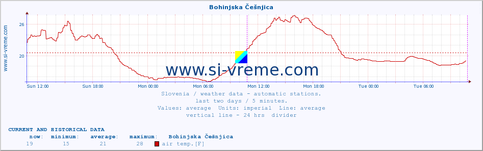  :: Bohinjska Češnjica :: air temp. | humi- dity | wind dir. | wind speed | wind gusts | air pressure | precipi- tation | sun strength | soil temp. 5cm / 2in | soil temp. 10cm / 4in | soil temp. 20cm / 8in | soil temp. 30cm / 12in | soil temp. 50cm / 20in :: last two days / 5 minutes.